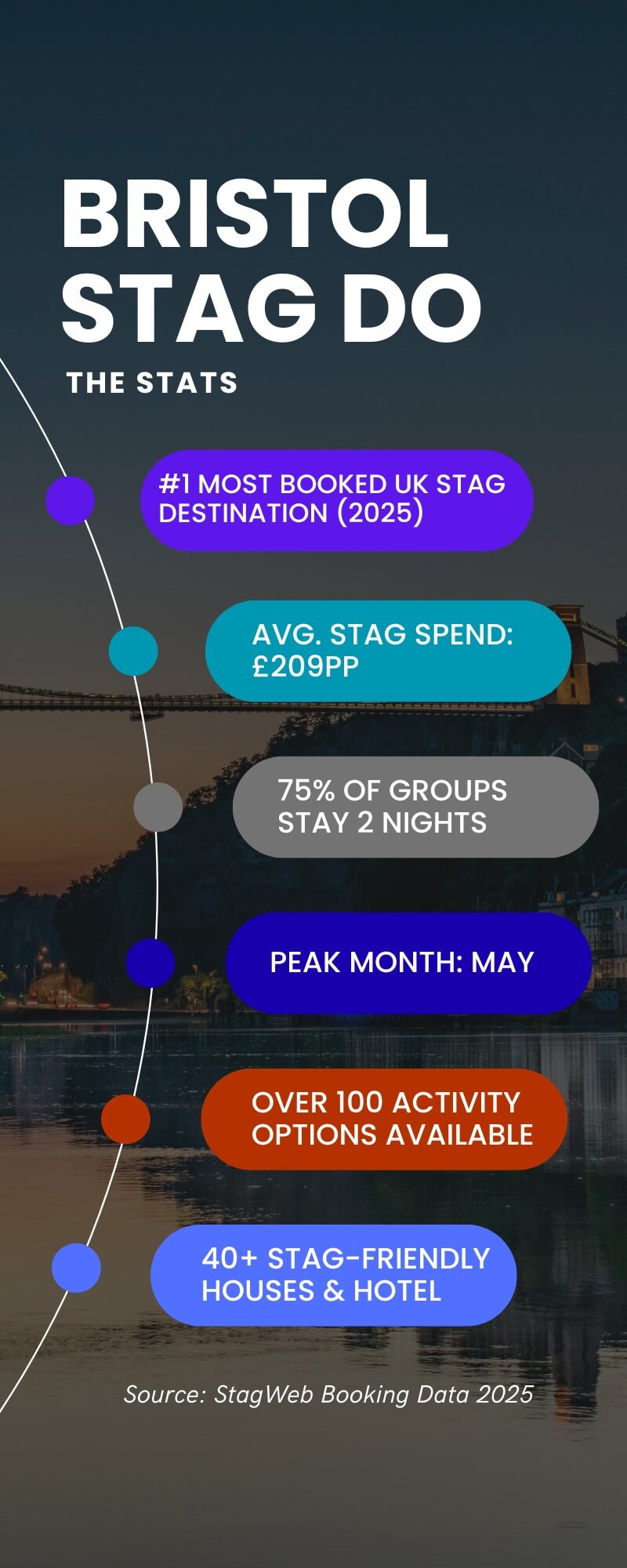 Bristol Stag Do Stats