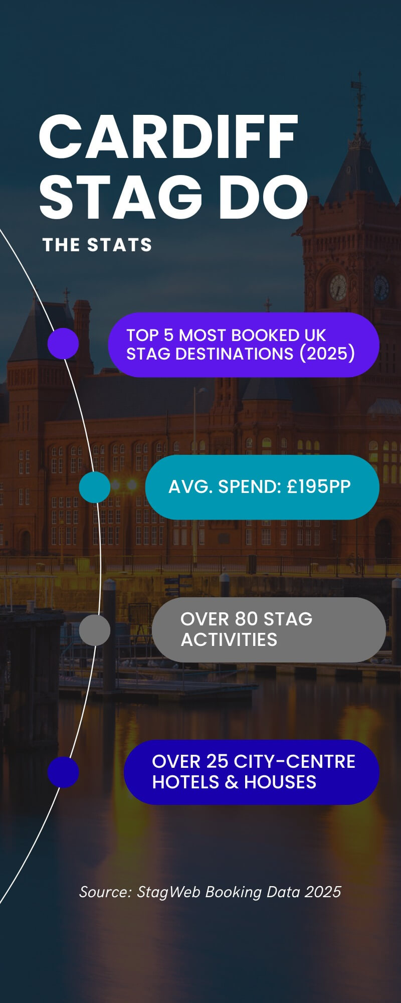 Cardiff Stag Do Stats