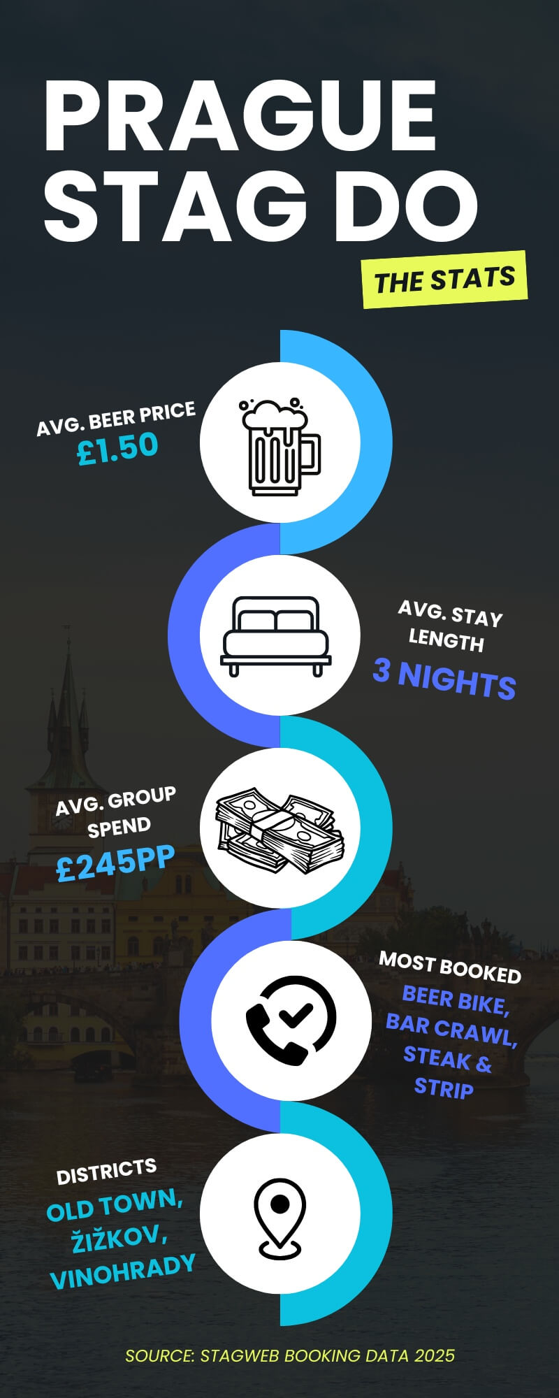 Prague Stag Do Stats