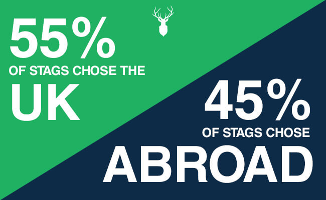 55% UK - 45% Abroad