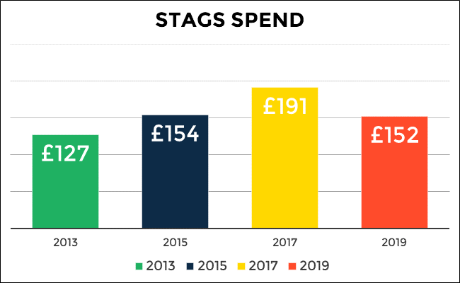 Average stag spend in 2013: £127, 2015: £154, 2017: £191, 2019: £152