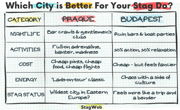 Comparison table of Prague vs Budapest for stag dos – nightlife, costs, energy & activities compared